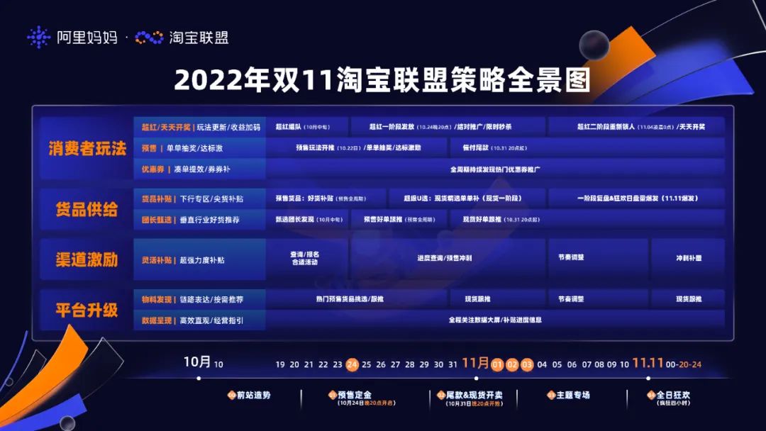 2022年双11淘宝联盟策略全景图